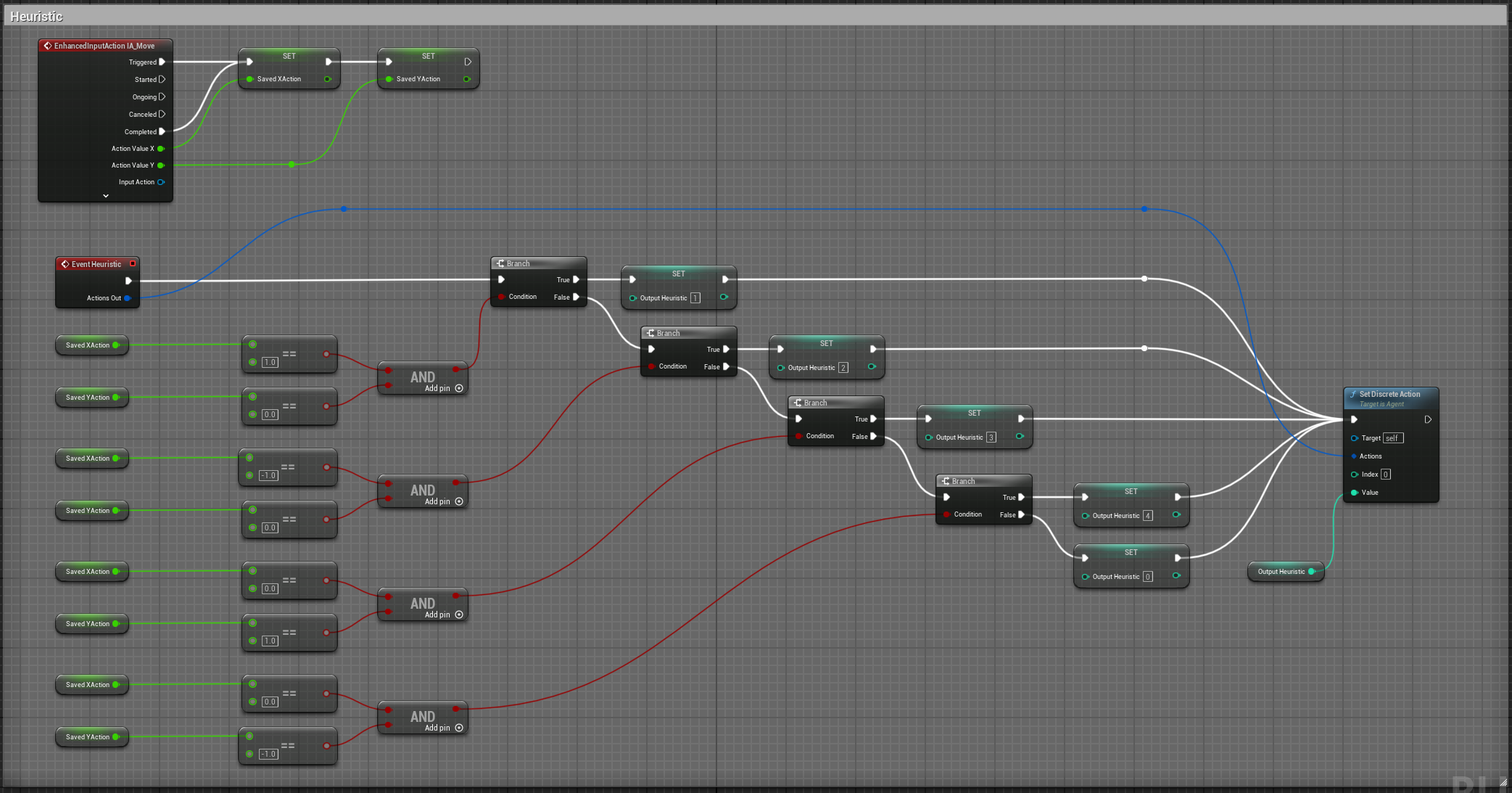 Heuristic in Blueprint